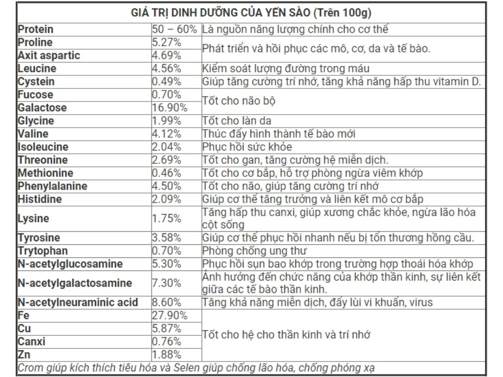 Thành phần dinh dưỡng vượt trội của yến sào